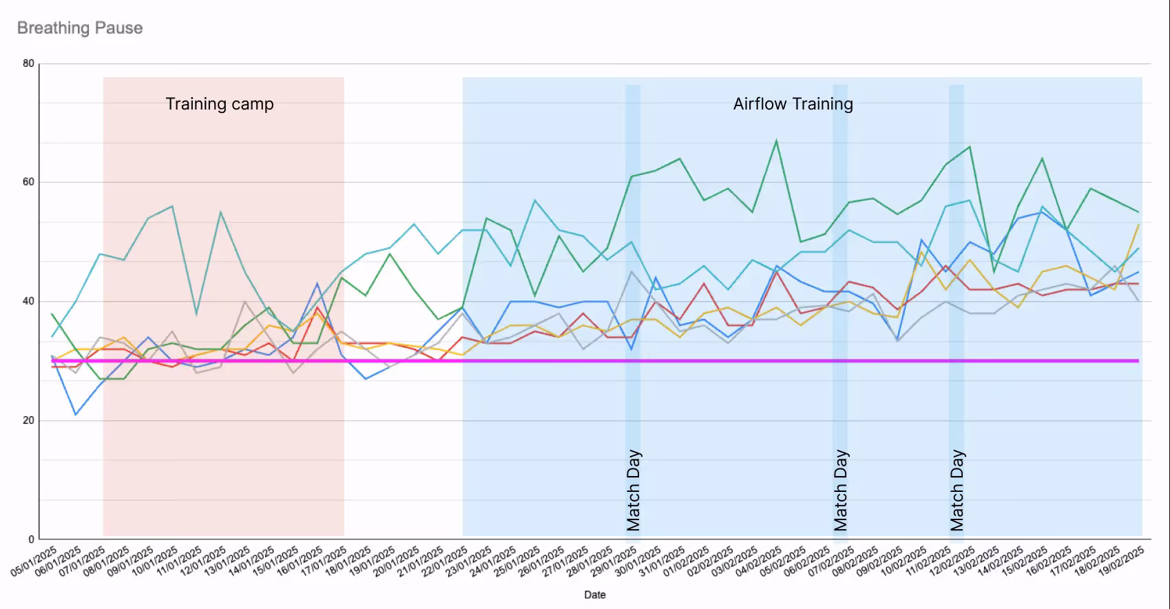 BOLT Score progression chart — Breathing Pause over the 7-week Airflow Training protocol